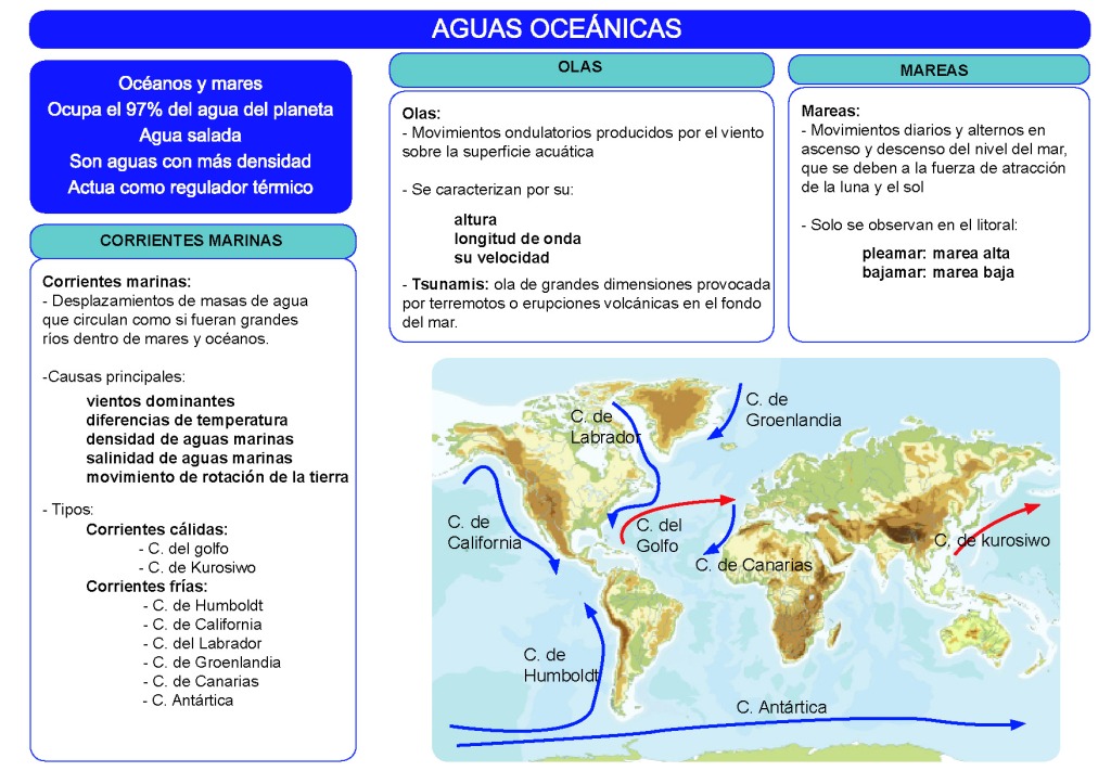 Esquema de las aguas oceánicas estructurado en tres partes, corrientes marinas, olas y mareas. Y mapa de las principales corrientes cálidas y frías